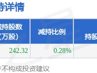 1月16日皇氏集团发布公告，其股东减持242.32万股