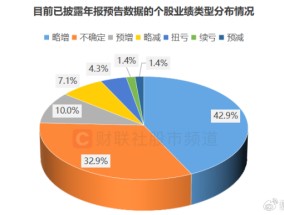 业绩行情渐至！近70股已先期“小考”，年报披露时间出炉