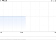 午盘：美股涨跌不一 纳指上涨超200点