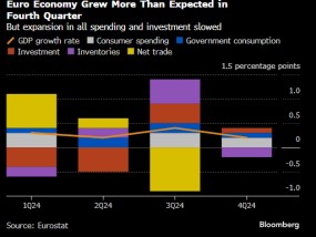 欧元区去年第四季度经济增速快于初步估算 受消费支出和企业投资提振