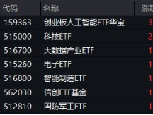 沸腾！全民迎接AI+大时代！创业板人工智能ETF华宝（159363）猛拉3.83%，霸居全市场ETF涨幅榜前十