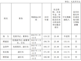 上海农商行公布高管2023年薪酬，首席信息官工资最高达239万元