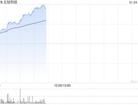 丘钛科技持续上涨逾10% 全年纯利同比增长最多280%