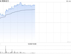 潍柴动力早盘涨逾6% 数据中心柴电发动机增量需求较大