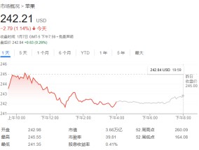 罕见！苹果股票评级被下调至“卖出” 目标价仅为188美元