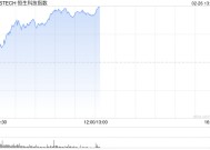 恒生科技指数强势涨超4% 科网股涨势不止 京东大涨逾7%