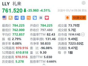 礼来跌超4.5% 预期Q4营收低于此前指引且逊于市场预期