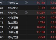 港股中资券商股全线拉升！吴清发声：明确中长期资金入市指标