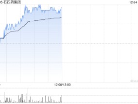石四药集团早盘涨超3% 近日与君圣泰医药签订共同研发框架协议