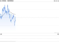 黄金突然变脸 金价自日高回落近10美元！