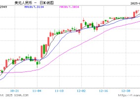 人民币中间价报7.1708 下调12点