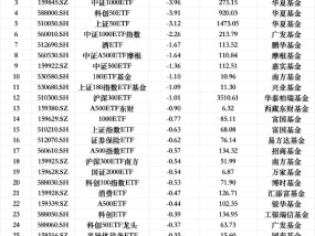 最不受欢迎ETF：1月8日南方中证1000ETF遭净赎回18.44亿元，南方中证500ETF遭净赎回4.31亿元