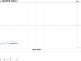 深圳高速公路股份：12月外环项目路费收入1.06亿元 环比增加约4.68%