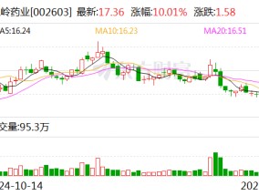 民族品牌指数收跌0.55% 以岭药业涨停