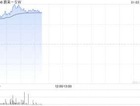 汽车股早盘普遍反弹 蔚来-SW涨超5%理想汽车-W涨超3%