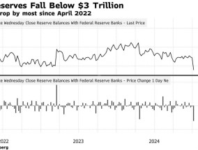 美联储储备金大跳水!跌破3万亿美元创2020年来新低