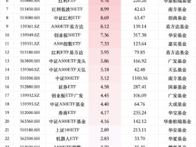 最受青睐ETF：上周A500ETF工银获资金净申购26.68亿元，汇添富中证A500指数ETF获资金净申购18.79亿元