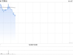 万物云现涨逾3% 华泰证券将目标价由21.02港元上调至25.03港元