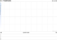 中国建筑国际拟向中国东方资产管理(国际)控股发行2.446亿股认购股份