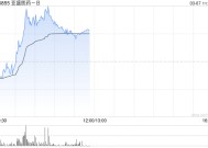 亚盛医药-B早盘涨超5% 耐立克®第三次获CDE纳入突破性治疗品种