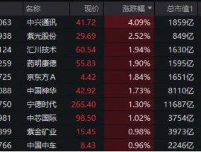 “漂亮50”回暖，中兴通讯劲升4%领涨！A50ETF华宝（159596）震荡飘红，换手率领跑同类