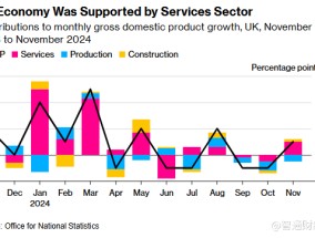 预算案成经济“毒瘤” 英国11月GDP仅增长0.1%逊于预期