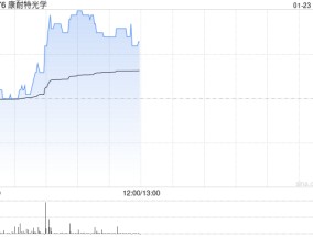 康耐特光学现涨逾3% 预计全年纯利同比增加不少于30%