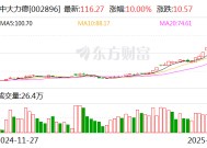 中大力德今日涨停 深股通专用席位买入1.77亿元并卖出1.32亿元