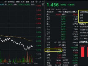 越跌越买？金融科技ETF（159851）大跌逾4%，资金实时净申购近3亿元！标的指数年内涨幅仍超33%！