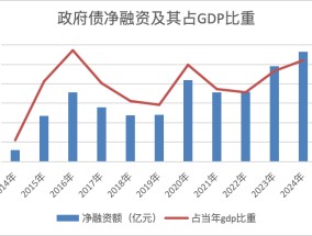 政府债10万亿+时代来临，加杠杆后将带来什么？