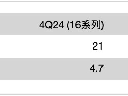 “最懂苹果的分析师”郭明琪：若苹果不改变策略，2026年就会见到iPhone营收出现中个位数衰退