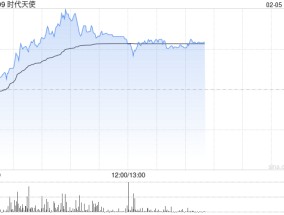 时代天使午后涨近6% 机构看好公司国际布局持续推进