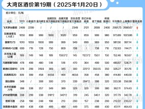 飞天茅台价格上涨，习酒窖藏1988、泸州老窖特曲价格下跌，临近春节白酒价格战开打