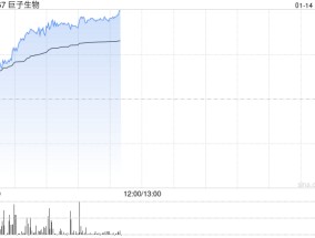 巨子生物持续上涨超4% 大摩给予“增持”评级