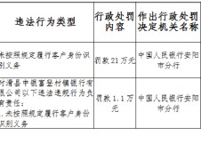 滑县中银富登村镇银行被罚21万元：未按照规定履行客户身份识别义务