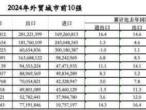 外贸前10城位次落定：三城排名跃升，七城规模过万亿