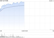 巨子生物早盘涨超6% 股价创新高花旗给予“买入”评级