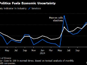 法国第四季度经济萎缩 政治动荡削弱企业和消费者信心