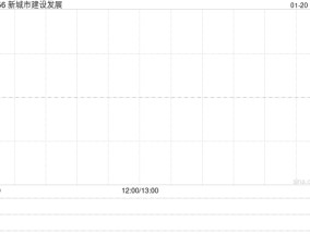 新城市建设发展拟折让约18.75%发行2100万股 净筹约662.5万港元