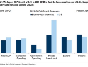 高盛“十问”特朗普2.0：2025年美国经济和美联储何去何从？