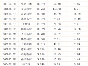 固态电池板块今日全线爆发！6连板牛股尾盘上演“天地板”，多家公司紧急回应（附名单）