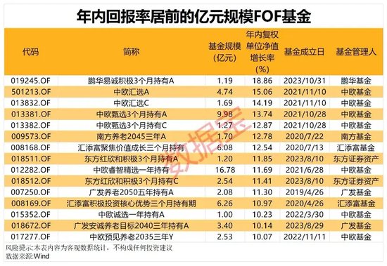 FOF大逆转！超九成斩获正收益