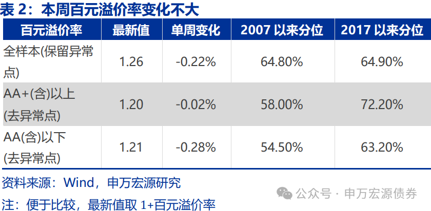 【申万固收|转债周报】转债估值坚挺，继续看多