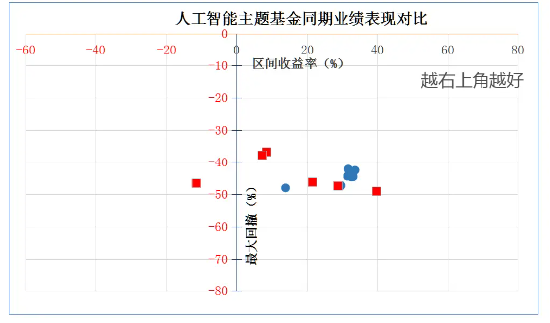 科技板块如何挑选细分赛道？人工智能基金筛选对比——弹性更好更纯粹的创业板人工智能指数