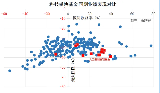 科技板块如何挑选细分赛道？人工智能基金筛选对比——弹性更好更纯粹的创业板人工智能指数