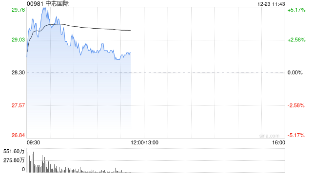 中芯国际现涨逾4% 晶圆代工份额跻身全球前三