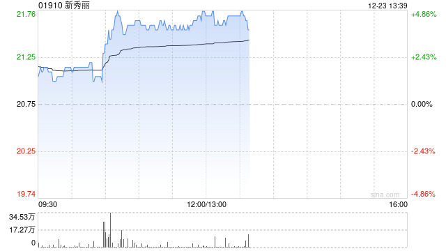新秀丽早盘涨超4% 里昂将目标价由22港元上调至30港元
