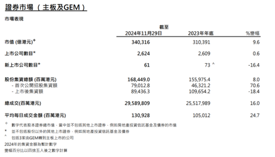 港交所2024回顾：IPO募资全球第四，刷新至少12项纪录 陈翊庭：市场恢复活力与稳健发展