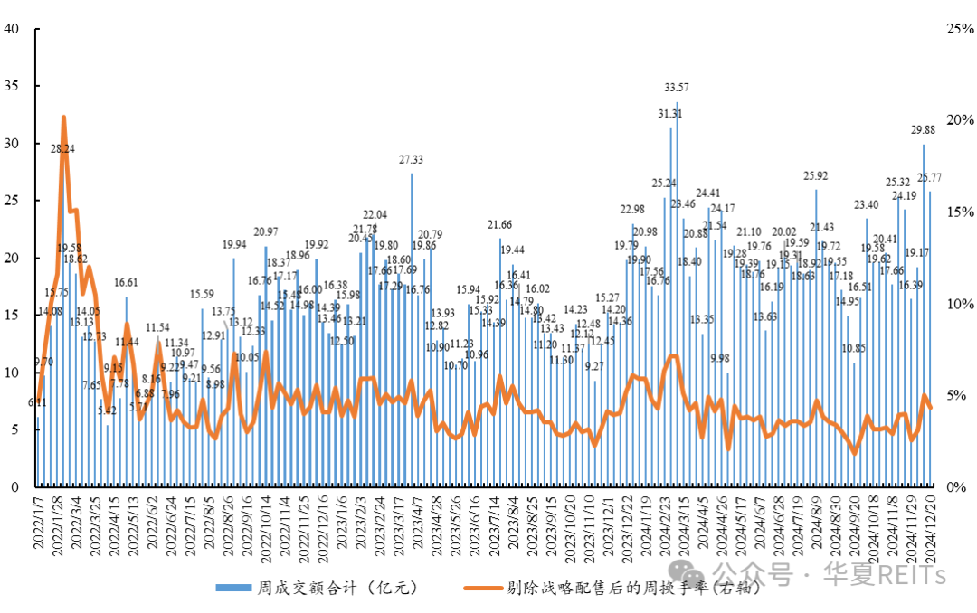 公募REITs市场表现周报（2024.12.16~2024.12.22）