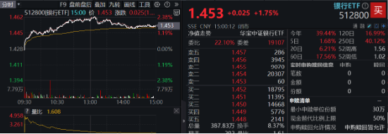 高股息逆市走强，工农中建齐探新高，银行ETF（512800）涨近2%！“中字头”一马当先，中证A100ETF基金摸高1%